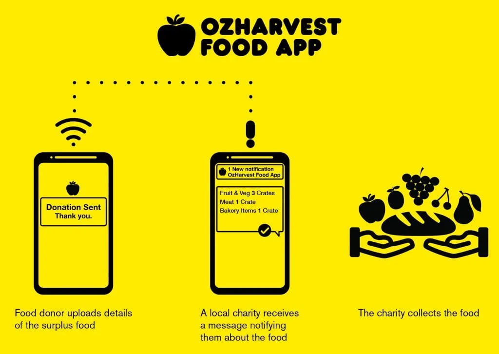 OzHFoodApp_PR_diagram-01-1024x726